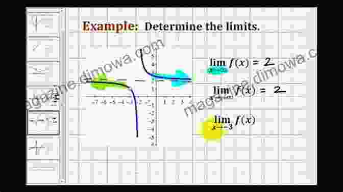 A Graph Demonstrating The Concept Of A Limit, Representing The Approach To An Infinitesimal Value. The Continuous The Discrete And The Infinitesimal In Philosophy And Mathematics (The Western Ontario In Philosophy Of Science 82)