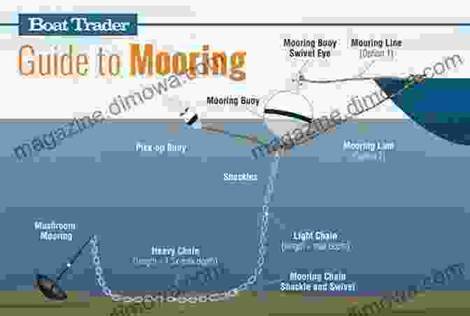 Chart Reading For Boaters Marine Radar: The Boat Owner S Complete Guide To Navigation And Collision Avoidance