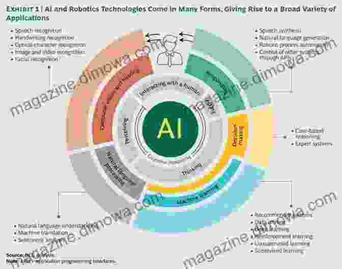 Diagram Of Emerging Technologies Such As Artificial Intelligence, Machine Learning, And The Internet Of Things. Developing World Class Products: Techniques For Product Managers To Better Understand What Their Customers Really Want