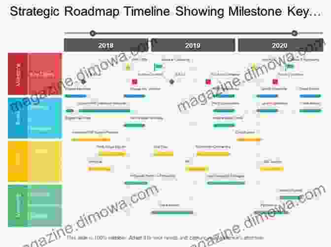 Product Manager Roadmap Showing Timeline, Milestones, And Key Performance Indicators. Developing World Class Products: Techniques For Product Managers To Better Understand What Their Customers Really Want