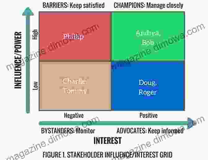 Stakeholder Management Completing The Project Jo Whittemore