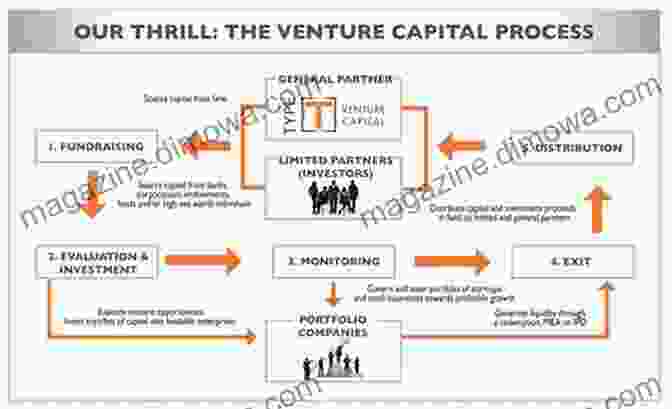 Venture Capital Process Infographic Summary Of Louis C Gerken Wesley A Whittaker S The Little Of Venture Capital Investing