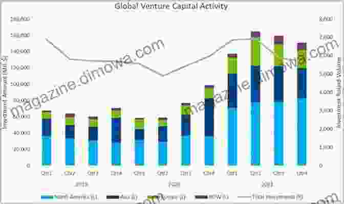 Venture Capital Return Statistics Summary Of Louis C Gerken Wesley A Whittaker S The Little Of Venture Capital Investing