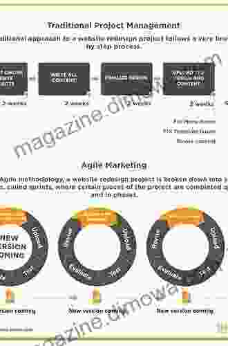 Agile Marketing Project Management Complete Self Assessment Guide